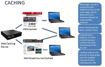 Caching web pages to reduce data going over Satcom networks.