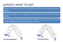 Satcom latency and solution using TCP acceleration.