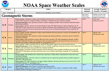 NOAA Space Weather Scales.