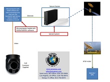 Airborne video from the aircraft using AnsuR solutions.